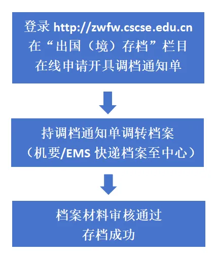 出国留学后，个人档案如何存放才最稳妥？指南来了！